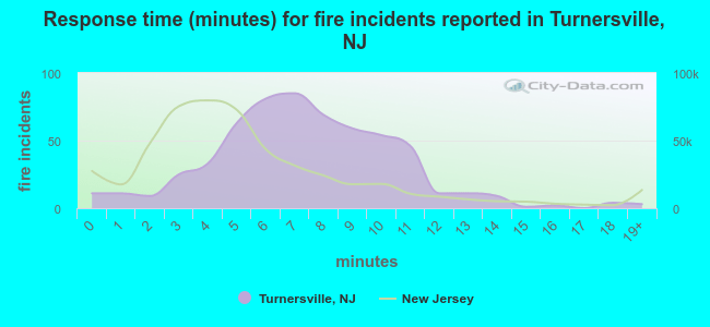 Response time (minutes) for fire incidents reported in Turnersville, NJ