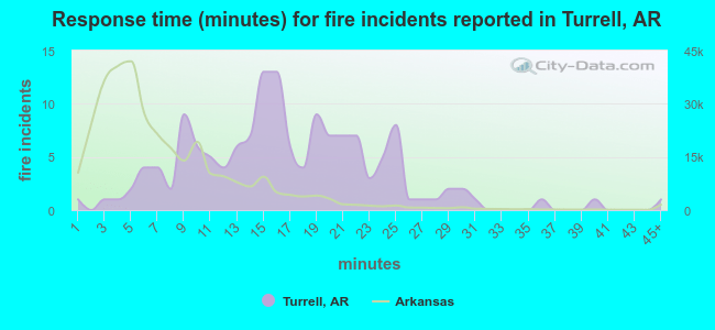 Response time (minutes) for fire incidents reported in Turrell, AR
