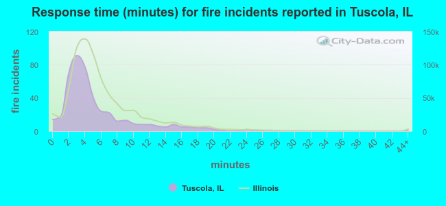 Response time (minutes) for fire incidents reported in Tuscola, IL