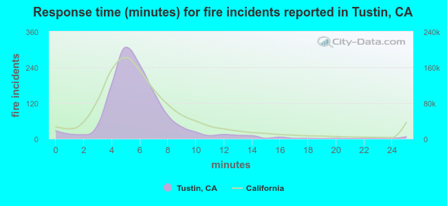 Response time (minutes) for fire incidents reported in Tustin, CA
