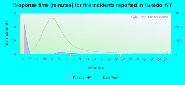 Response time (minutes) for fire incidents reported in Tuxedo, NY