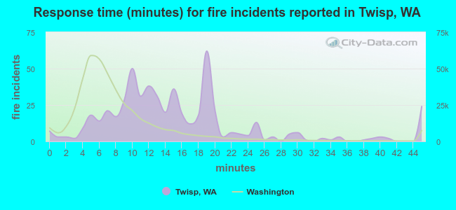 Response time (minutes) for fire incidents reported in Twisp, WA