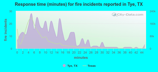 Response time (minutes) for fire incidents reported in Tye, TX