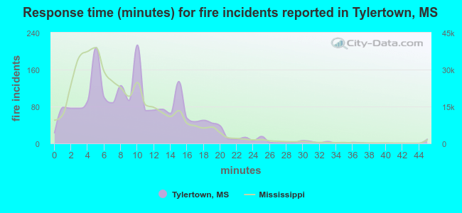 Response time (minutes) for fire incidents reported in Tylertown, MS