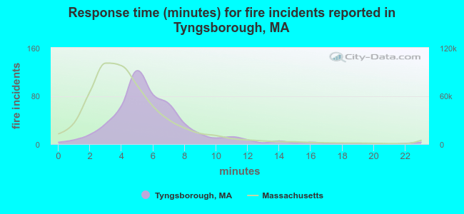 Response time (minutes) for fire incidents reported in Tyngsborough, MA