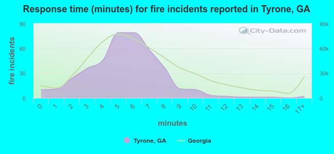 Response time (minutes) for fire incidents reported in Tyrone, GA