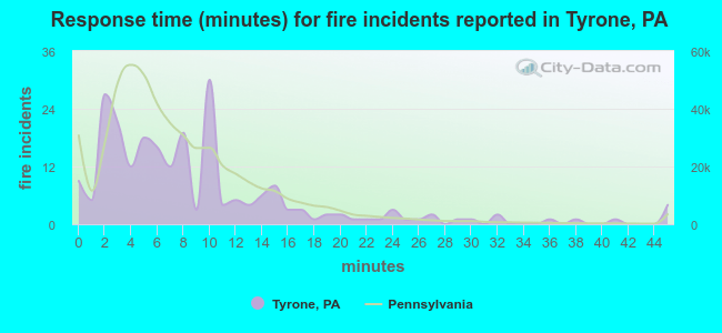 Response time (minutes) for fire incidents reported in Tyrone, PA