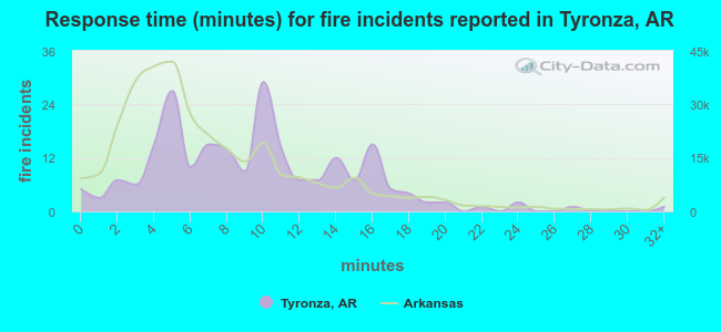 Response time (minutes) for fire incidents reported in Tyronza, AR