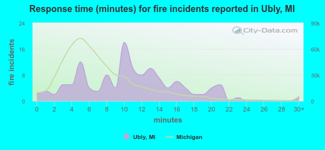 Response time (minutes) for fire incidents reported in Ubly, MI