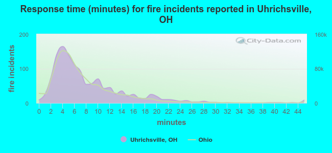 Response time (minutes) for fire incidents reported in Uhrichsville, OH