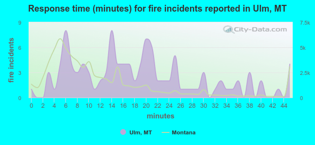Response time (minutes) for fire incidents reported in Ulm, MT