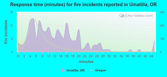 Response time (minutes) for fire incidents reported in Umatilla, OR