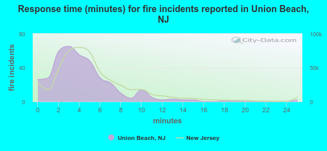 Response time (minutes) for fire incidents reported in Union Beach, NJ