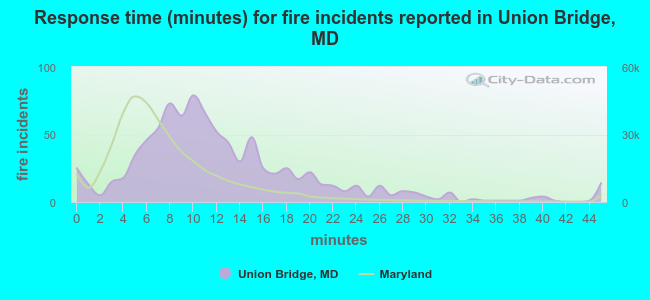 Response time (minutes) for fire incidents reported in Union Bridge, MD