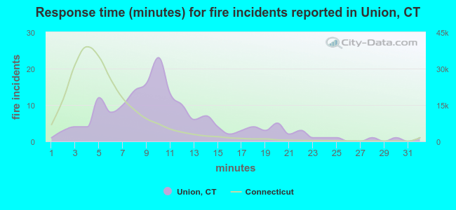 Response time (minutes) for fire incidents reported in Union, CT