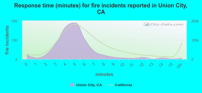 Response time (minutes) for fire incidents reported in Union City, CA