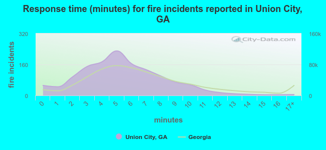 Response time (minutes) for fire incidents reported in Union City, GA