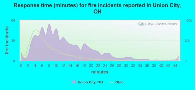 Response time (minutes) for fire incidents reported in Union City, OH
