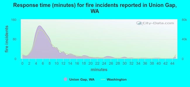 Response time (minutes) for fire incidents reported in Union Gap, WA