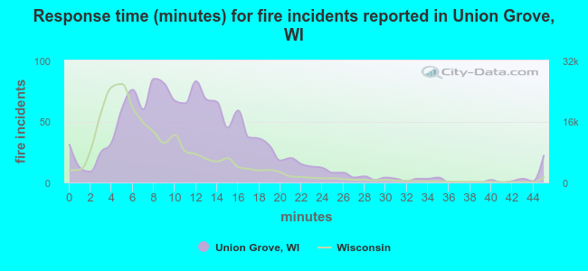 Response time (minutes) for fire incidents reported in Union Grove, WI
