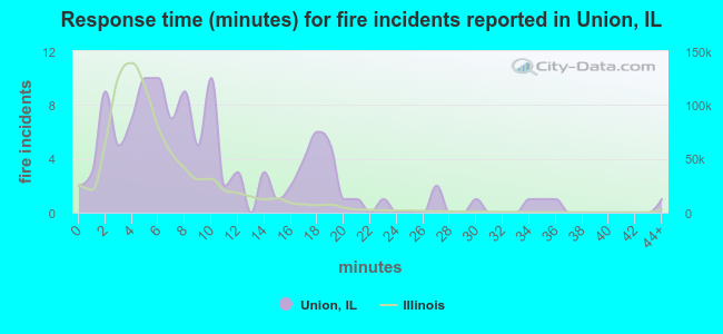 Response time (minutes) for fire incidents reported in Union, IL