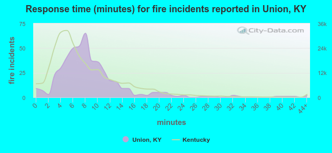 Response time (minutes) for fire incidents reported in Union, KY