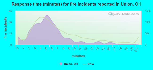 Response time (minutes) for fire incidents reported in Union, OH