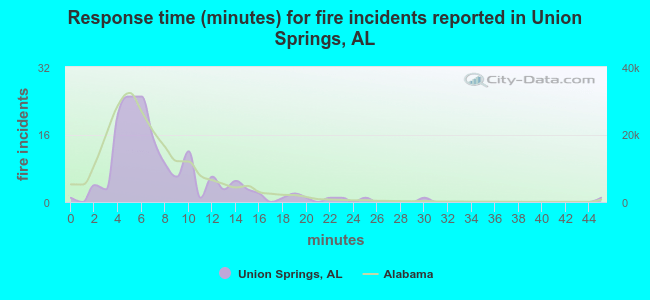 Response time (minutes) for fire incidents reported in Union Springs, AL
