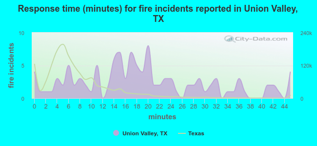 Response time (minutes) for fire incidents reported in Union Valley, TX