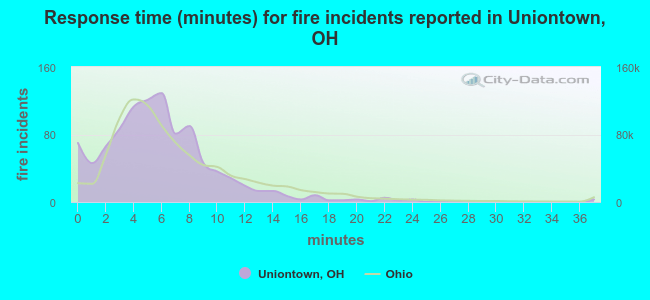 Response time (minutes) for fire incidents reported in Uniontown, OH
