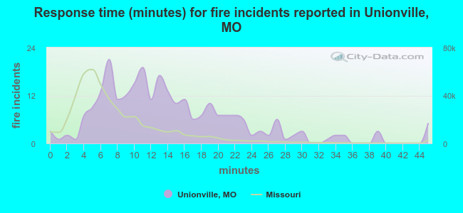 Response time (minutes) for fire incidents reported in Unionville, MO