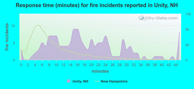 Response time (minutes) for fire incidents reported in Unity, NH