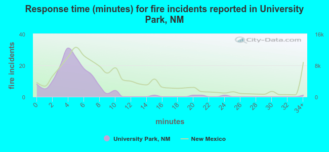 Response time (minutes) for fire incidents reported in University Park, NM