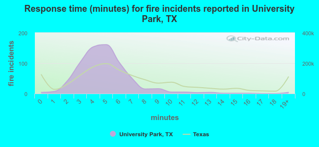 Response time (minutes) for fire incidents reported in University Park, TX