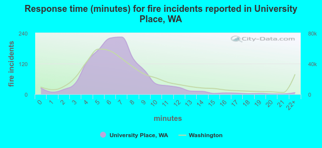 Response time (minutes) for fire incidents reported in University Place, WA