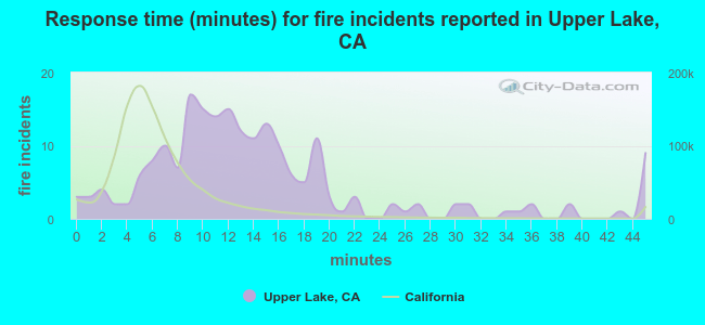 Response time (minutes) for fire incidents reported in Upper Lake, CA