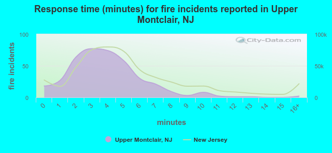 Response time (minutes) for fire incidents reported in Upper Montclair, NJ