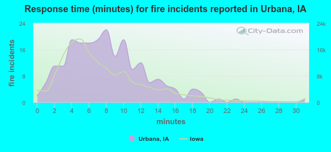 Response time (minutes) for fire incidents reported in Urbana, IA