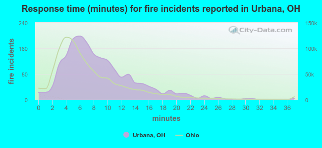 Response time (minutes) for fire incidents reported in Urbana, OH