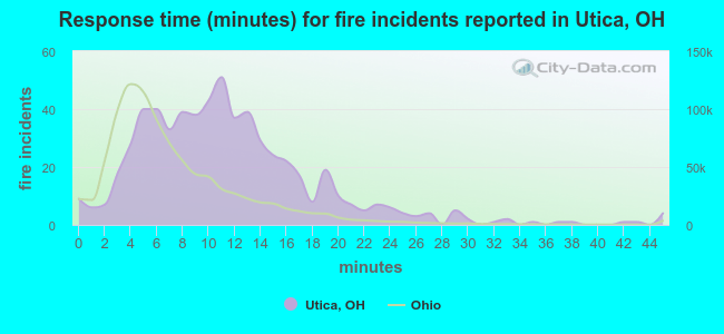 Response time (minutes) for fire incidents reported in Utica, OH