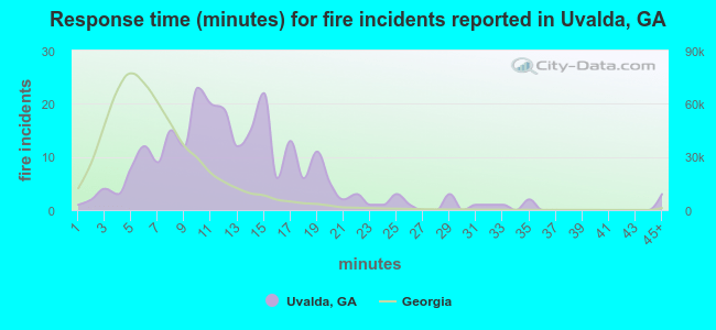 Response time (minutes) for fire incidents reported in Uvalda, GA