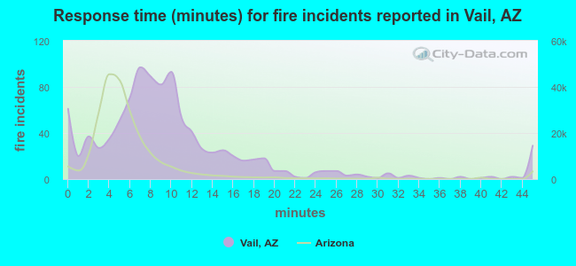 Response time (minutes) for fire incidents reported in Vail, AZ