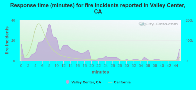 Response time (minutes) for fire incidents reported in Valley Center, CA