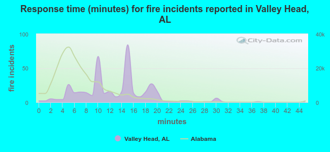 Response time (minutes) for fire incidents reported in Valley Head, AL