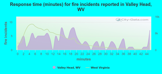 Response time (minutes) for fire incidents reported in Valley Head, WV