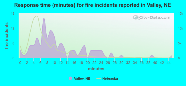 Response time (minutes) for fire incidents reported in Valley, NE