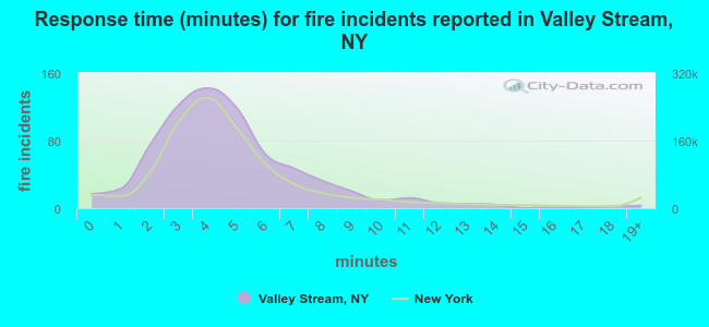 Response time (minutes) for fire incidents reported in Valley Stream, NY