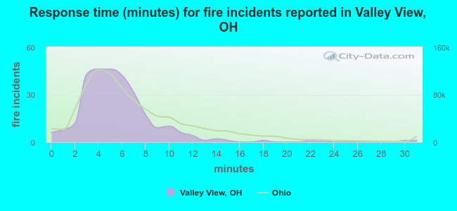 Response time (minutes) for fire incidents reported in Valley View, OH