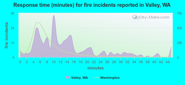 Response time (minutes) for fire incidents reported in Valley, WA