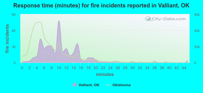 Response time (minutes) for fire incidents reported in Valliant, OK